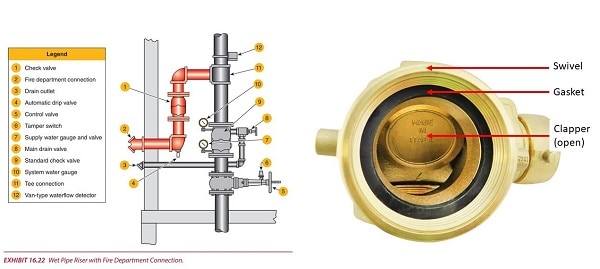 Fire department connection diagram