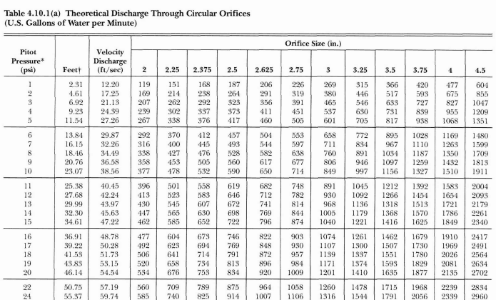 Theoretical discharge through circular orifices table