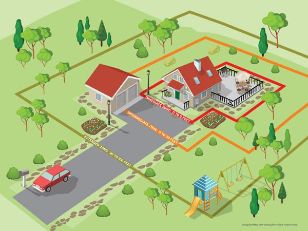 Graphic of NFPA Home Ignition Zones