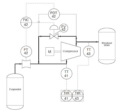 Process and Instrument Diagram