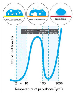 Leidenfrost Effect